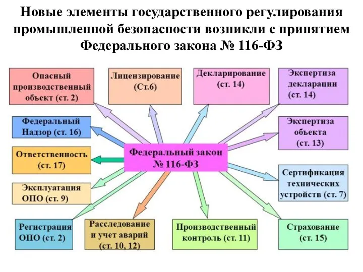 Новые элементы государственного регулирования промышленной безопасности возникли с принятием Федерального закона № 116-ФЗ