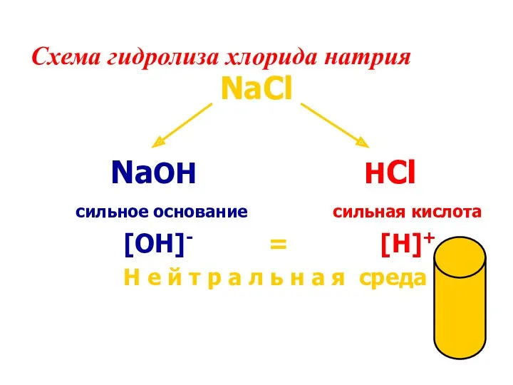 Схема гидролиза хлорида натрия NaCl NaOH HCl сильное основание сильная