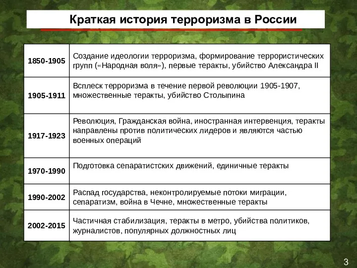 Краткая история терроризма в России 3