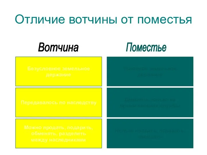 Отличие вотчины от поместья Вотчина Поместье Безусловное земельное держание Условное