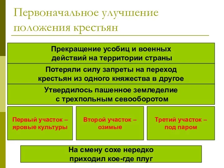 Первоначальное улучшение положения крестьян Прекращение усобиц и военных действий на