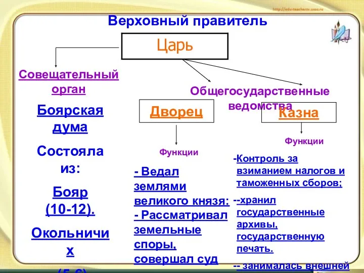 Верховный правитель Совещательный орган Боярская дума Состояла из: Бояр (10-12).