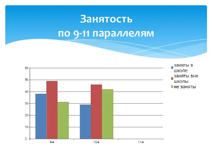 Занятость по 9-11 параллелям