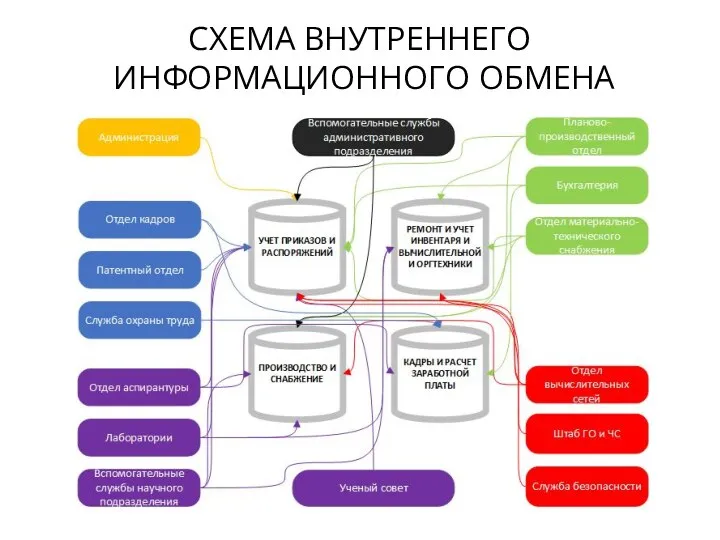 СХЕМА ВНУТРЕННЕГО ИНФОРМАЦИОННОГО ОБМЕНА