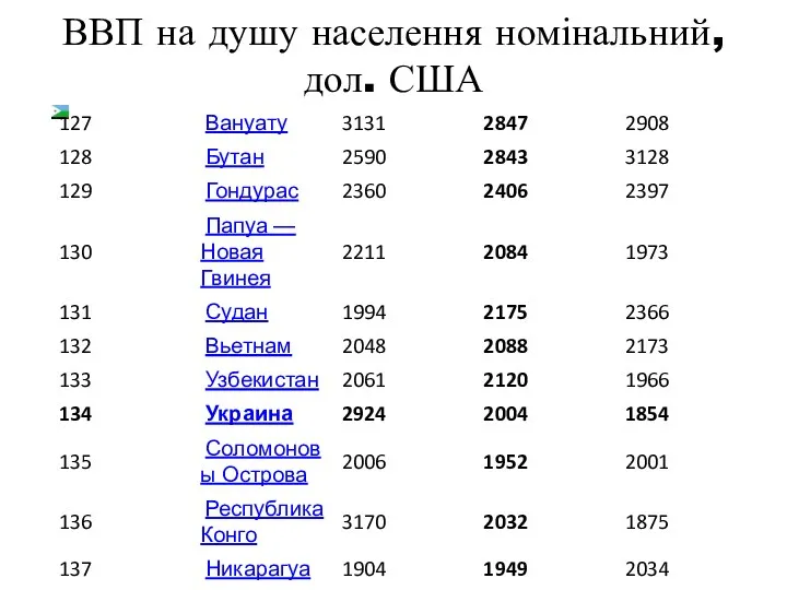 ВВП на душу населення номінальний, дол. США