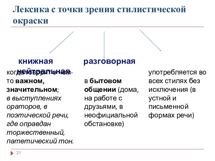 Лексика с точки зрения стилистической окраски книжная разговорная нейтральная когда