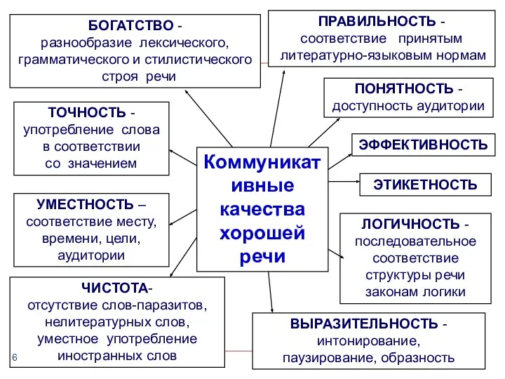 БОГАТСТВО - разнообразие лексического, грамматического и стилистического строя речи ВЫРАЗИТЕЛЬНОСТЬ