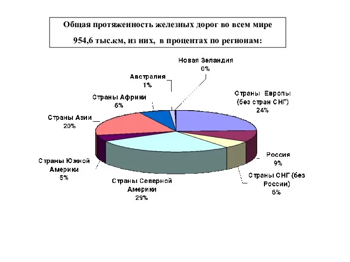 Общая протяженность железных дорог во всем мире 954,6 тыс.км, из них, в процентах по регионам: