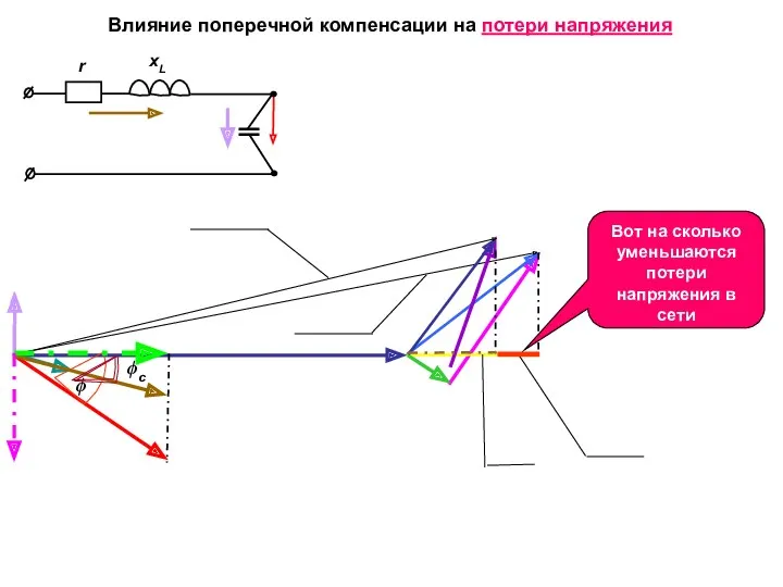 xL r ϕ ϕc Влияние поперечной компенсации на потери напряжения