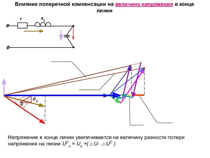 r xL ϕ ϕc Влияние поперечной компенсации на величину напряжения