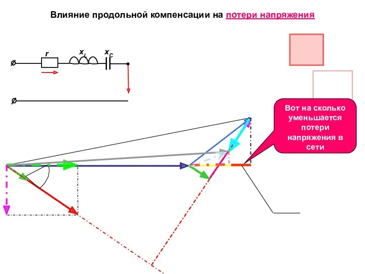 r xL xС Влияние продольной компенсации на потери напряжения Вот