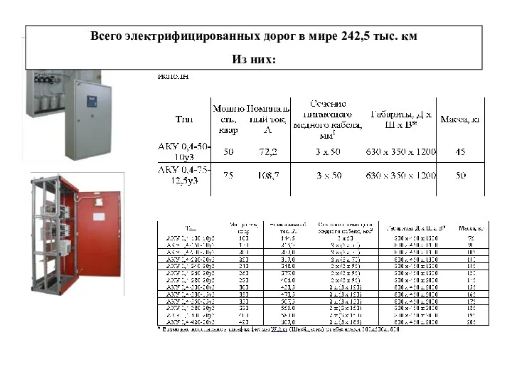 Всего электрифицированных дорог в мире 242,5 тыс. км Из них: