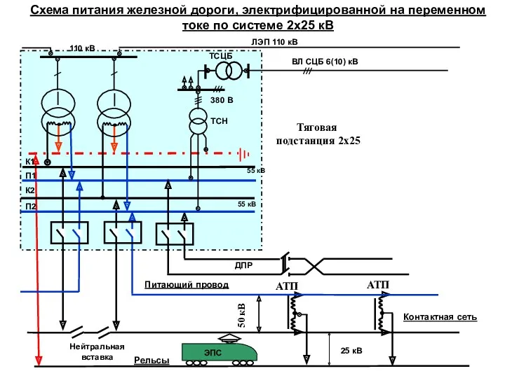 ДПР Контактная сеть 25 кВ Нейтральная вставка Рельсы 50 кВ