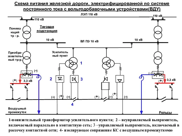 Схема питания железной дороги, электрифицированной по системе постоянного тока с