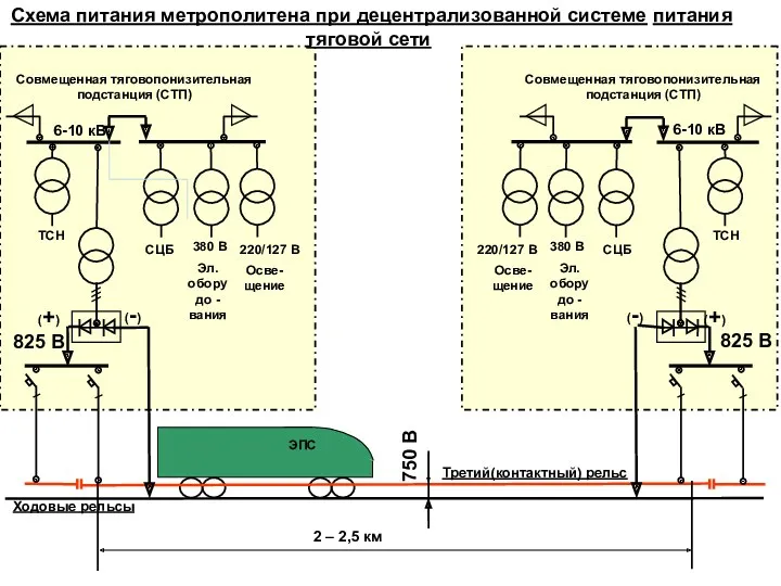 (+) 825 В (-) ТСН СЦБ Осве-щение Эл.оборудо -вания 380