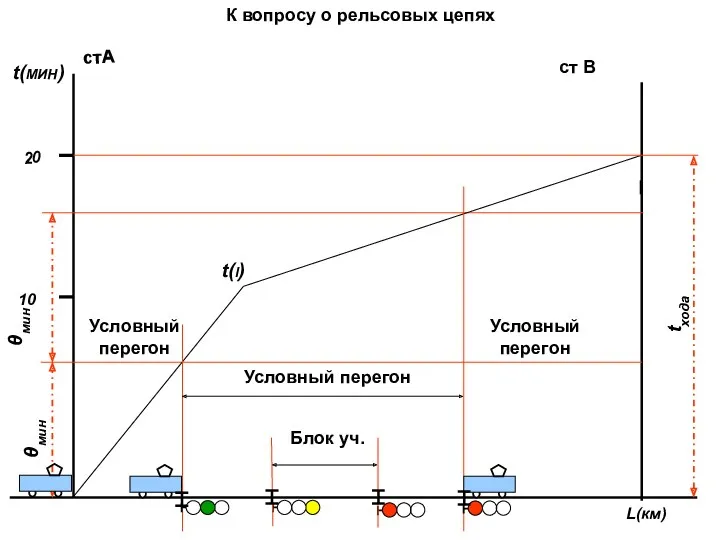 10 t(МИН) L(км) стА ст В 20 tхода Условный перегон