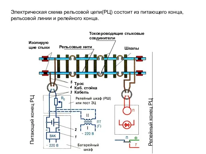 Электрическая схема рельсовой цепи(РЦ) состоит из питающего конца, рельсовой линии