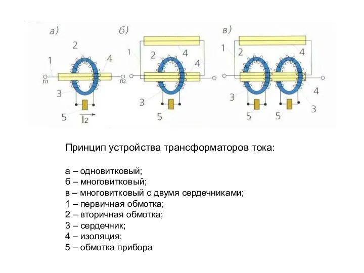 Принцип устройства трансформаторов тока: а – одновитковый; б – многовитковый;