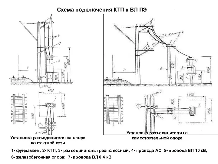 Схема подключения КТП к ВЛ ПЭ 1- фундамент; 2- КТП;