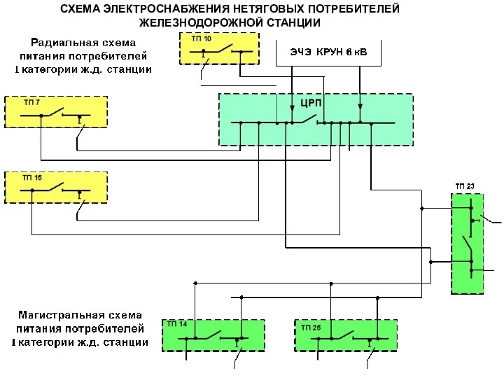 СХЕМА ЭЛЕКТРОСНАБЖЕНИЯ НЕТЯГОВЫХ ПОТРЕБИТЕЛЕЙ ЖЕЛЕЗНОДОРОЖНОЙ СТАНЦИИ