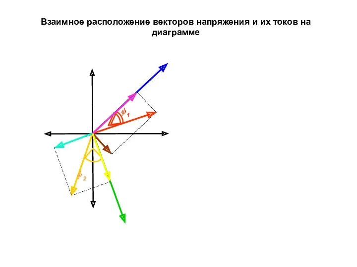 ϕ1 ϕ2 Взаимное расположение векторов напряжения и их токов на диаграмме