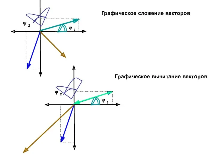 Графическое сложение векторов Графическое вычитание векторов ψ 1 ψ 2 ψ 2 ψ 1