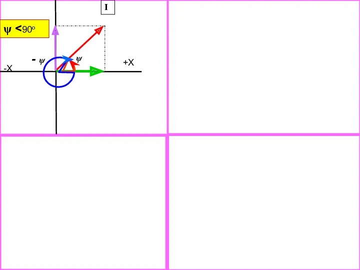 ψ I +X -X 180o > ψ >90o ψ II