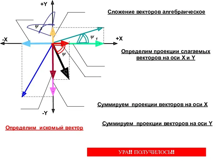 Сложение векторов алгебраическое ψ 2 ψ 1 +X -X +Y