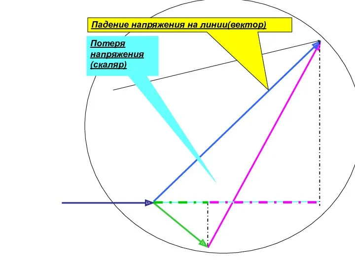 Потеря напряжения (скаляр) Падение напряжения на линии(вектор)