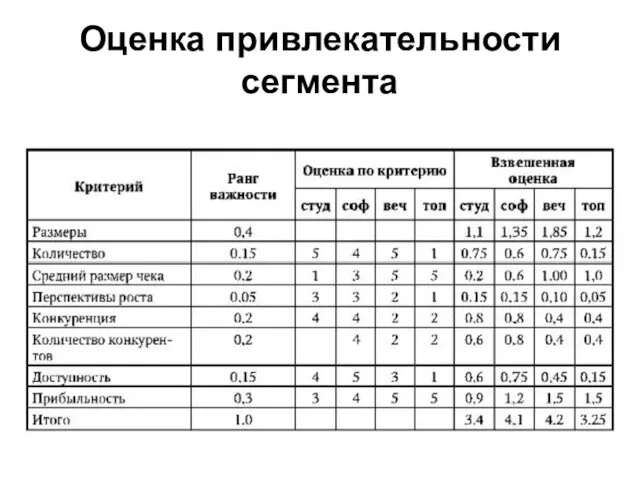 Оценка привлекательности сегмента