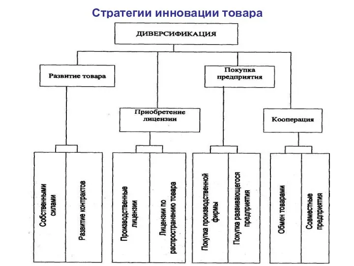 Стратегии инновации товара