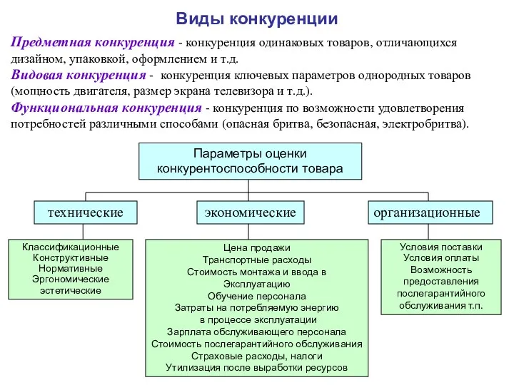 Виды конкуренции Предметная конкуренция - конкуренция одинаковых товаров, отличающихся дизайном,