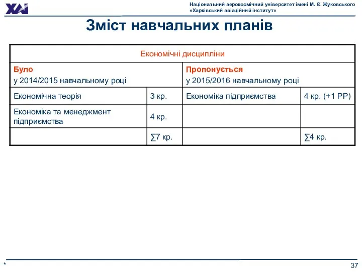 * Зміст навчальних планів Національний аерокосмічний університет імені М. Є. Жуковського «Харківський авіаційний інститут»