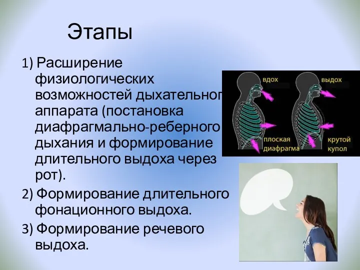 Этапы 1) Расширение физиологических возможностей дыхательного аппарата (постановка диафрагмально-реберного дыхания