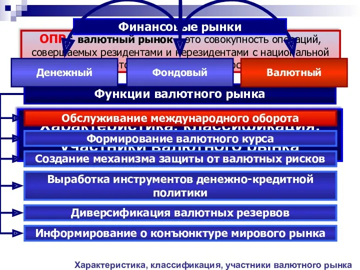 Характеристика, классификация, участники валютного рынка Характеристика, классификация, участники валютного рынка