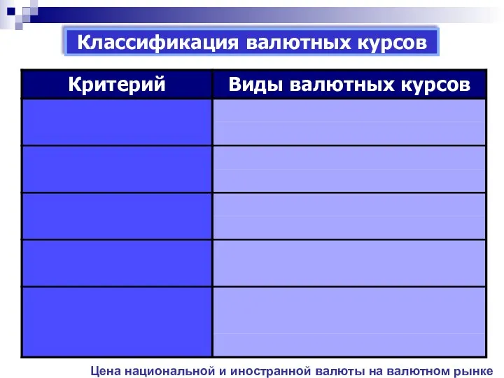 Классификация валютных курсов Цена национальной и иностранной валюты на валютном рынке