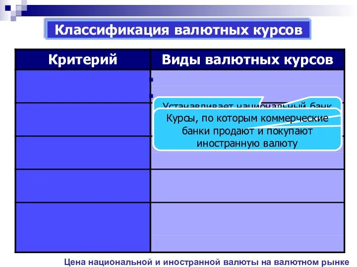 Классификация валютных курсов Устанавливает национальный банк Курсы, по которым коммерческие