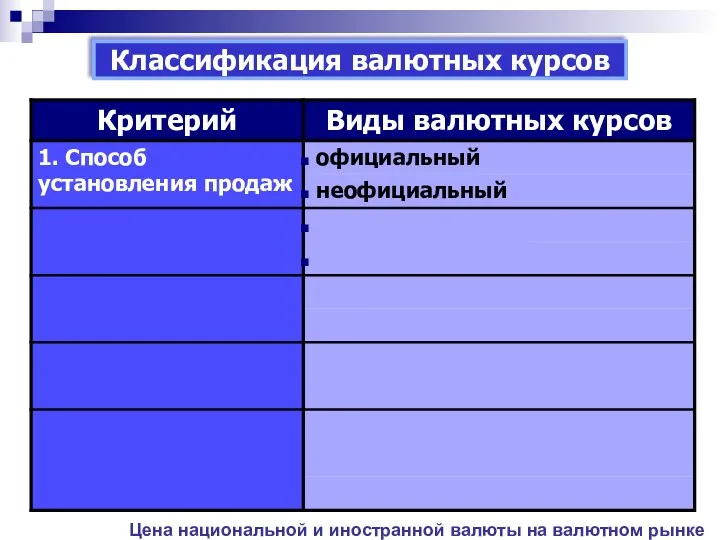 Классификация валютных курсов Цена национальной и иностранной валюты на валютном рынке