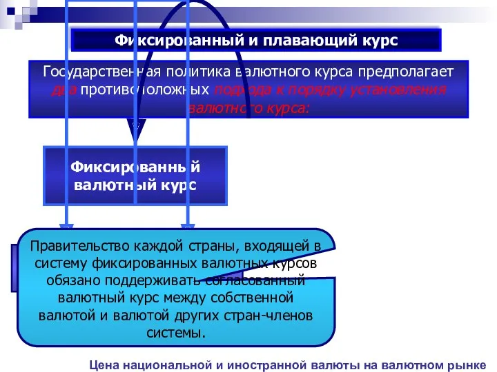 Государственная политика валютного курса предполагает два противоположных подхода к порядку