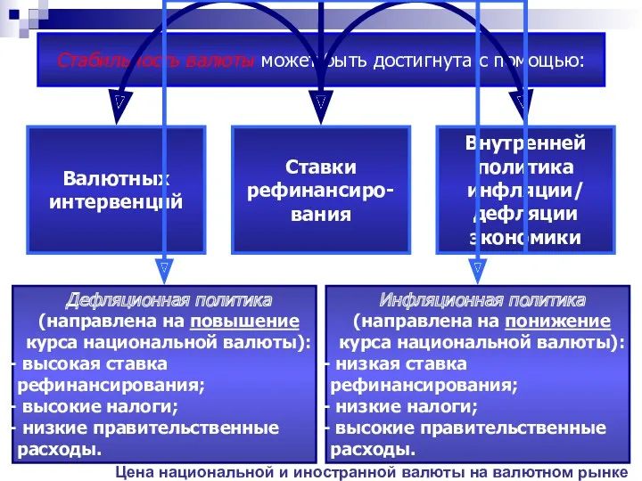 Стабильность валюты может быть достигнута с помощью: Цена национальной и иностранной валюты на валютном рынке