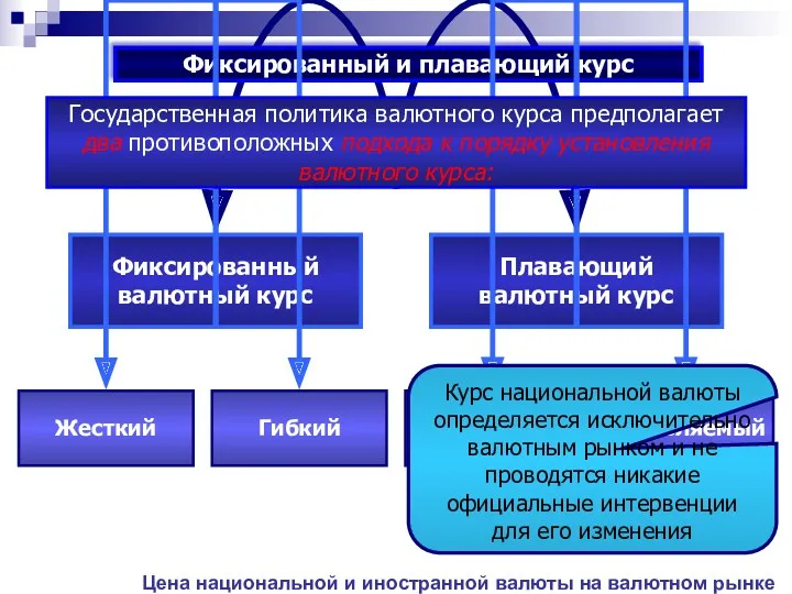 Фиксированный и плавающий курс Курс национальной валюты определяется исключительно валютным