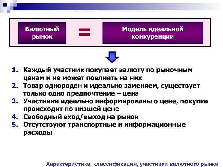 Валютный рынок Модель идеальной конкуренции = Каждый участник покупает валюту