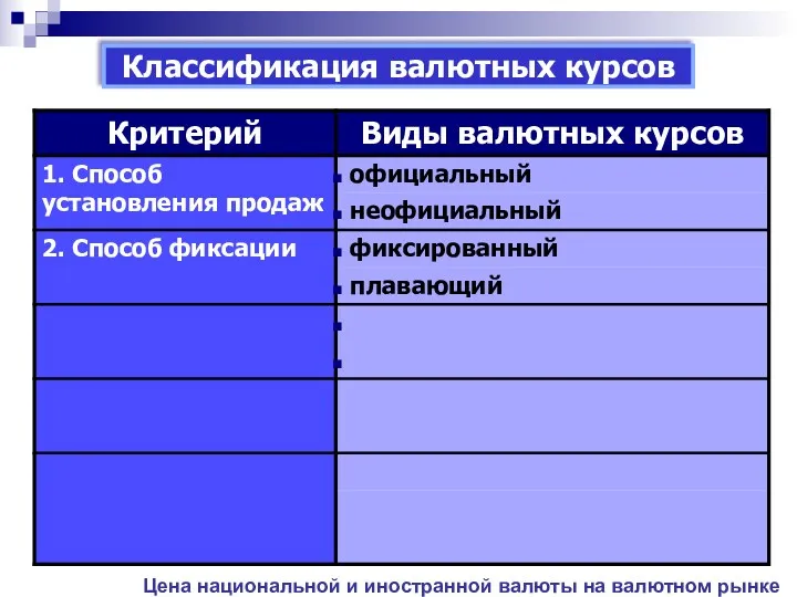 Классификация валютных курсов Цена национальной и иностранной валюты на валютном рынке