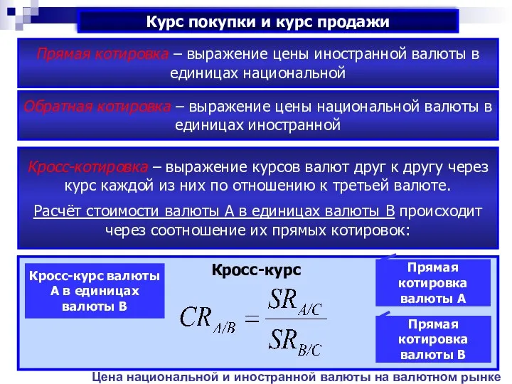 Прямая котировка – выражение цены иностранной валюты в единицах национальной