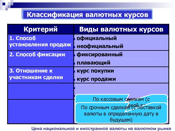 Классификация валютных курсов По кассовым сделкам (с немедленной поставкой валюты)