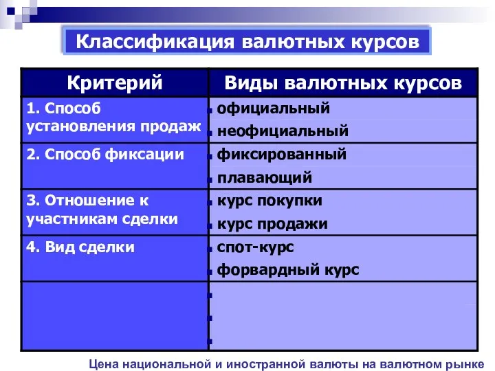 Классификация валютных курсов Цена национальной и иностранной валюты на валютном рынке