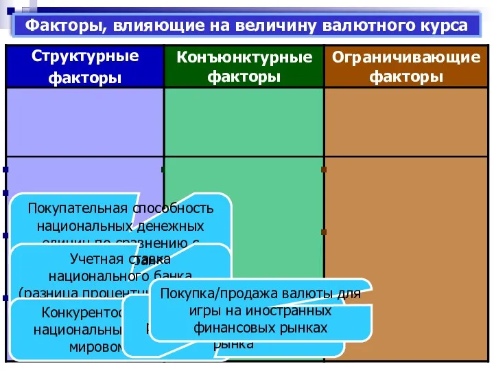 Факторы, влияющие на величину валютного курса Покупательная способность национальных денежных