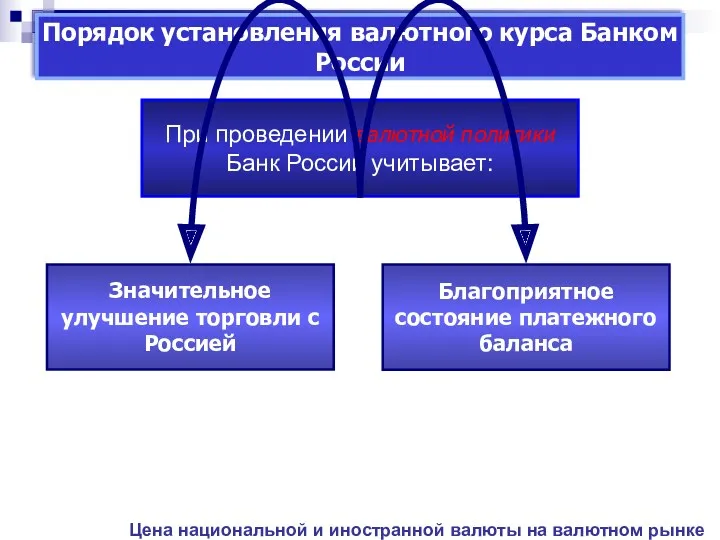 Порядок установления валютного курса Банком России При проведении валютной политики