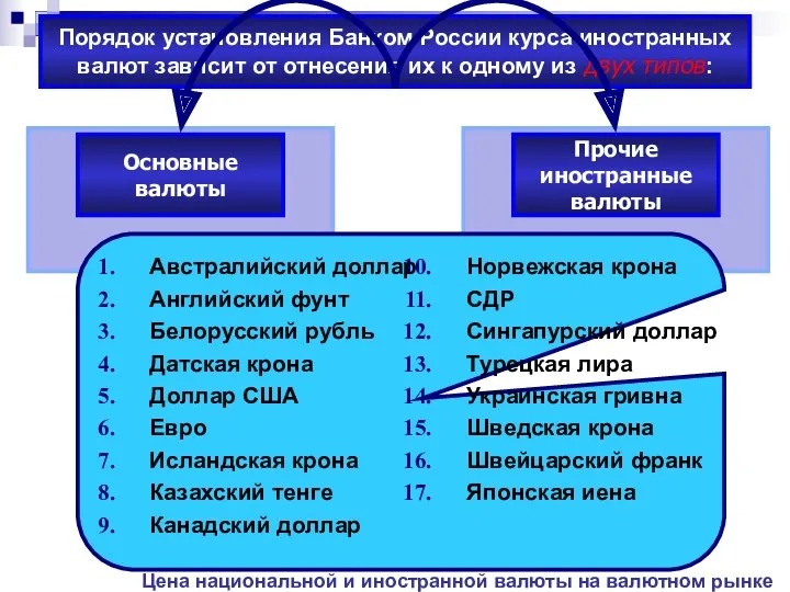 Порядок установления Банком России курса иностранных валют зависит от отнесения