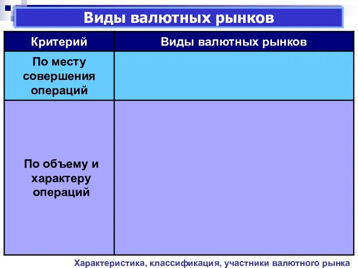 Виды валютных рынков Характеристика, классификация, участники валютного рынка